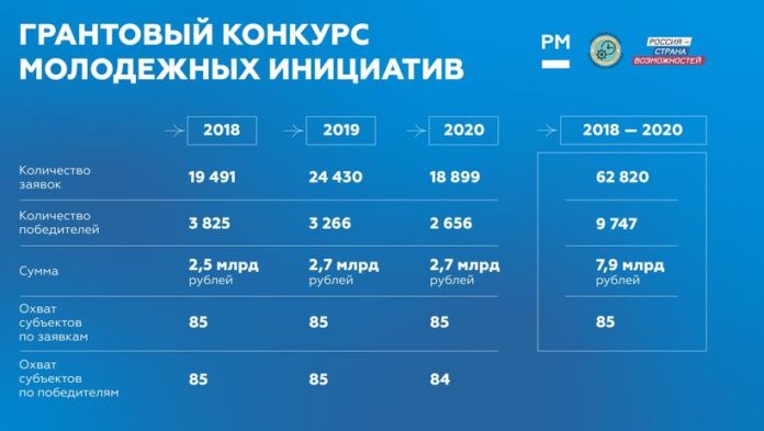 Меньше суток до завершения приема заявок на Всероссийский конкурс молодежных проектов
