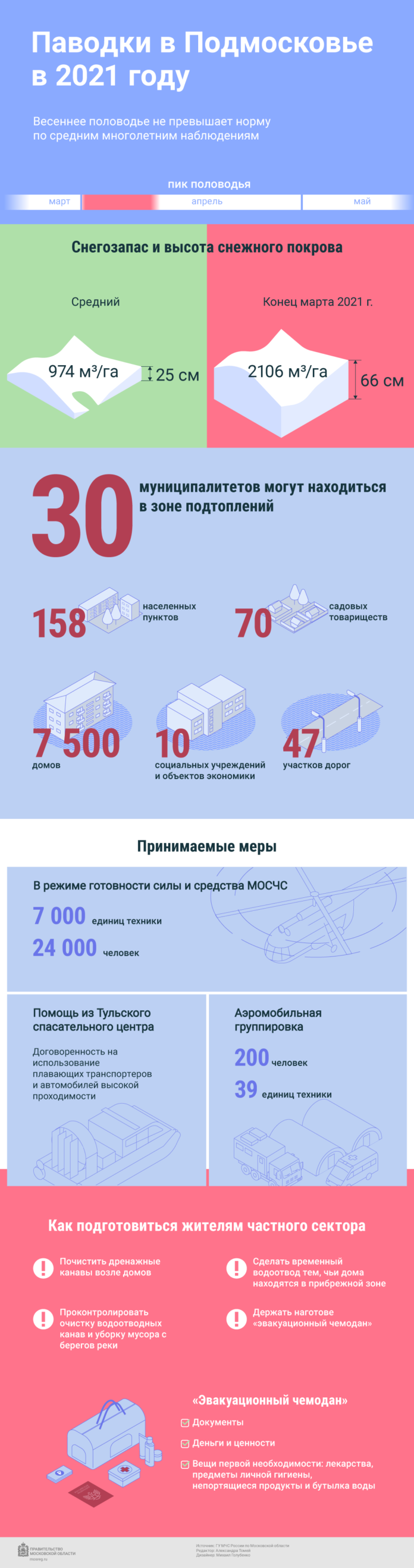 К сведению подольчан: как проходят паводки в Подмосковье в этом году