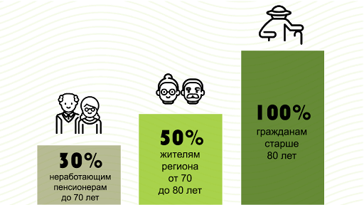 Пенсионеры в Подмосковье получают компенсацию расходов по оплате ТКО ежемесячно