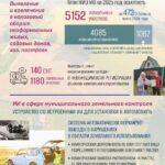 Земля и имущество округа  — на благо всех подольчан