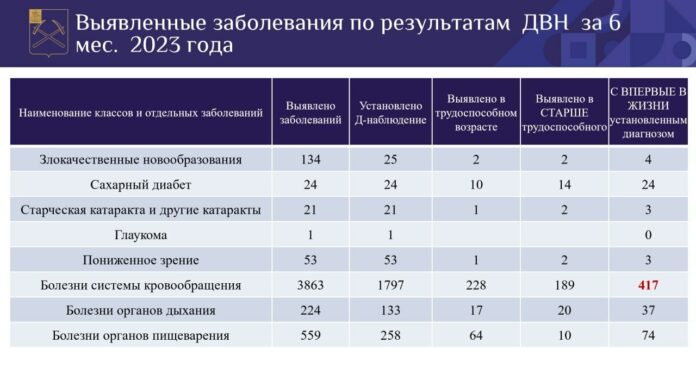 Промежуточные итоги диспансеризации и профосмотров жителей подвели в Подольске