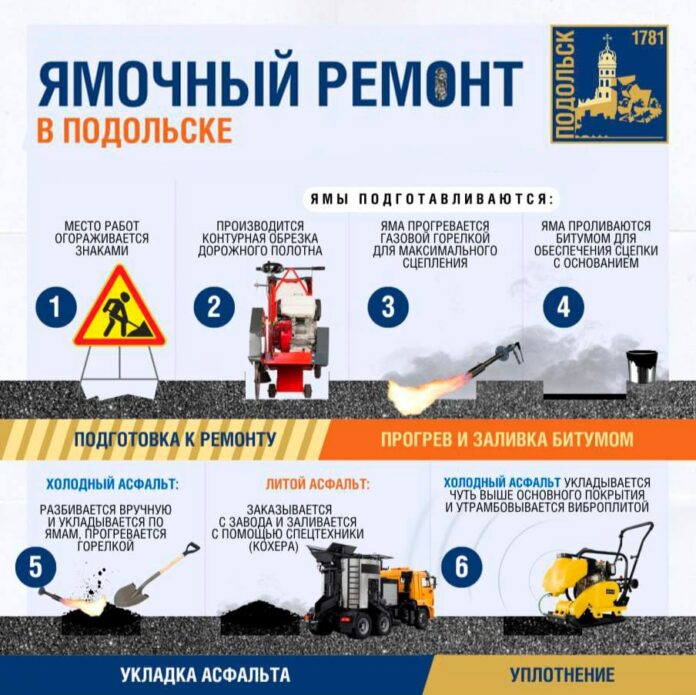 В Подольске за январь устранили более тысячи на дорогах