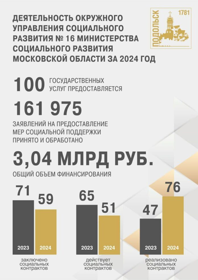 В Подольске подвели итоги сферы соцподдержки населения в 2024 году