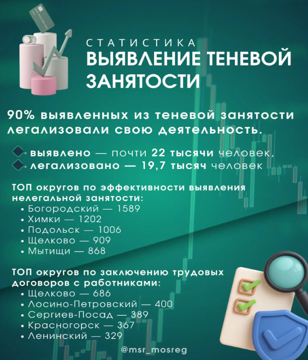 С начала года 90 % выявленных из теневой занятости жителей Подмосковья легализовали свою деятельность