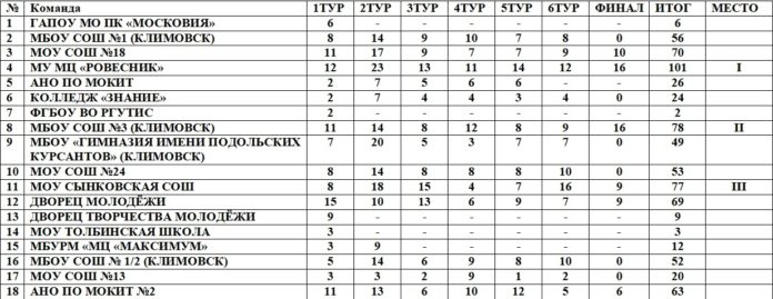 Состоялся финал чемпионата Городского округа Подольск по игре «Что?Где?Когда?»