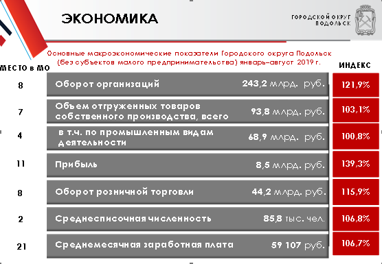 Подольск продолжает оставаться в десятке сильнейших экономик региона