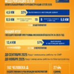 В Подольске до конца этого года по госпрограмме полностью обновят почти 24 километра тепловых...