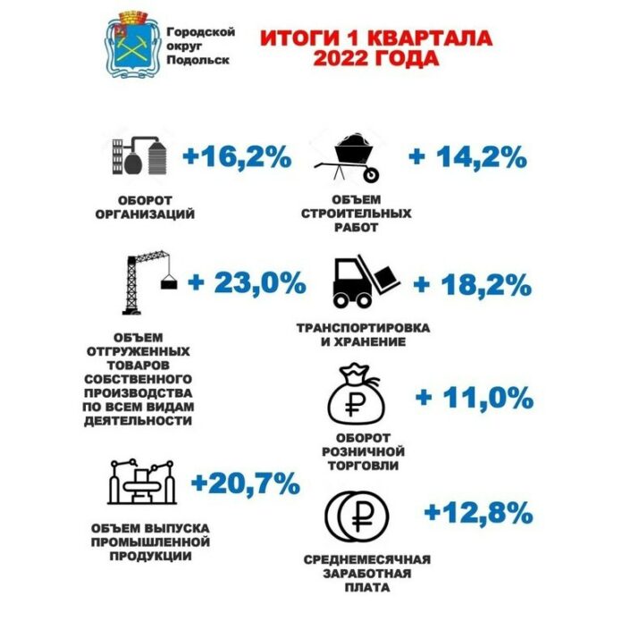 Положительная динамика экономического развития муниципалитета сохраняется