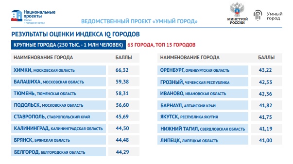 Подольск вошел в число крупных городов России с самым высоким IQ