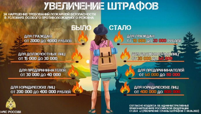 Административная ответственность за нарушение требований пожарной безопасности