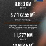 В Подольске в 2025 году отремонтируют более 20 километров дорог местного значения