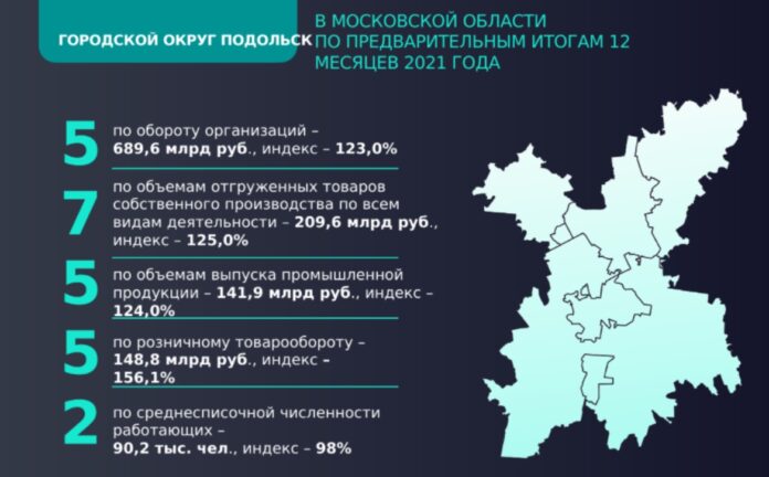 В экономике округа по итогам 2021 года сохраняется рост, опережающий темпы инфляции