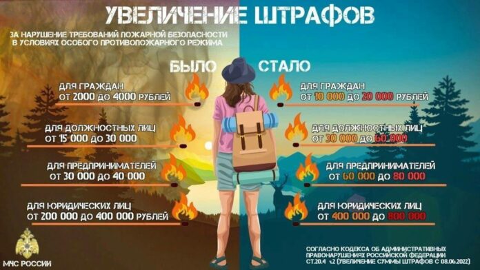 Административная ответственность за нарушение требований пожарной безопасности