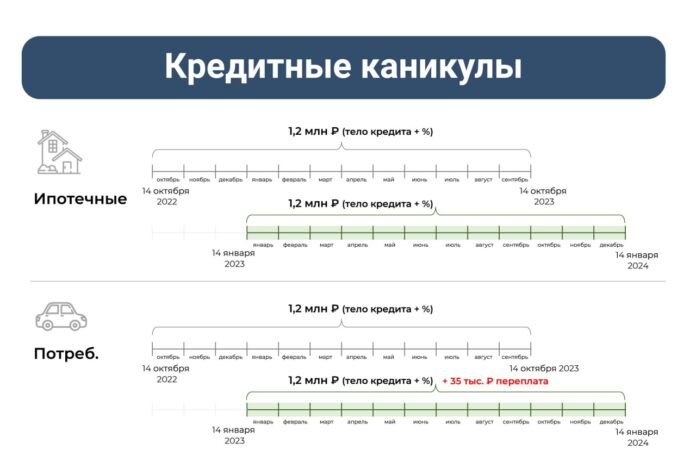 Как работают кредитные каникулы для мобилизованных из Подмосковья?
