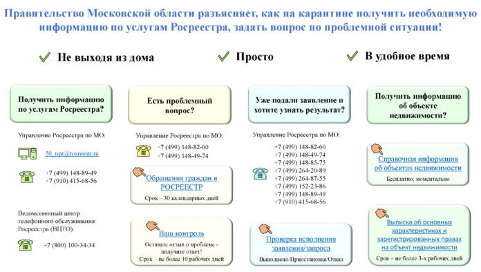 Как в период самоизоляции можно получить необходимую информацию по услугам Росреестра