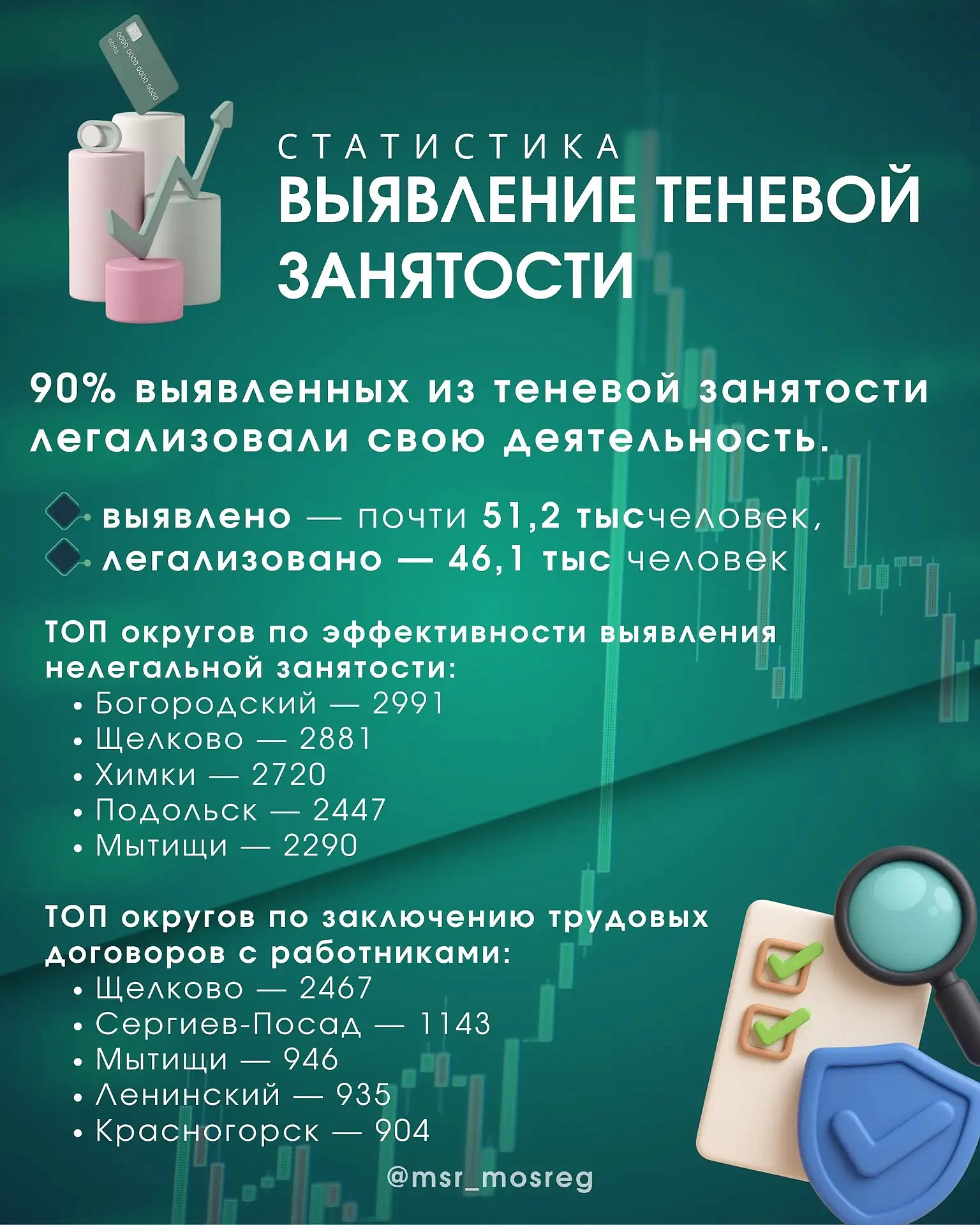 Девять из десяти работников Подмосковья легализовали занятость с начала года